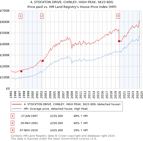 4, STOCKTON DRIVE, CHINLEY, HIGH PEAK, SK23 6DG: Price paid vs HM Land Registry's House Price Index