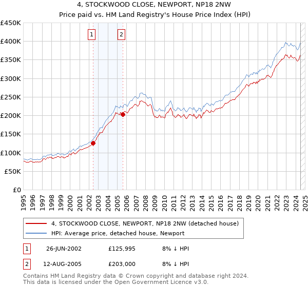 4, STOCKWOOD CLOSE, NEWPORT, NP18 2NW: Price paid vs HM Land Registry's House Price Index