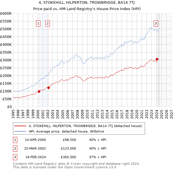 4, STOKEHILL, HILPERTON, TROWBRIDGE, BA14 7TJ: Price paid vs HM Land Registry's House Price Index