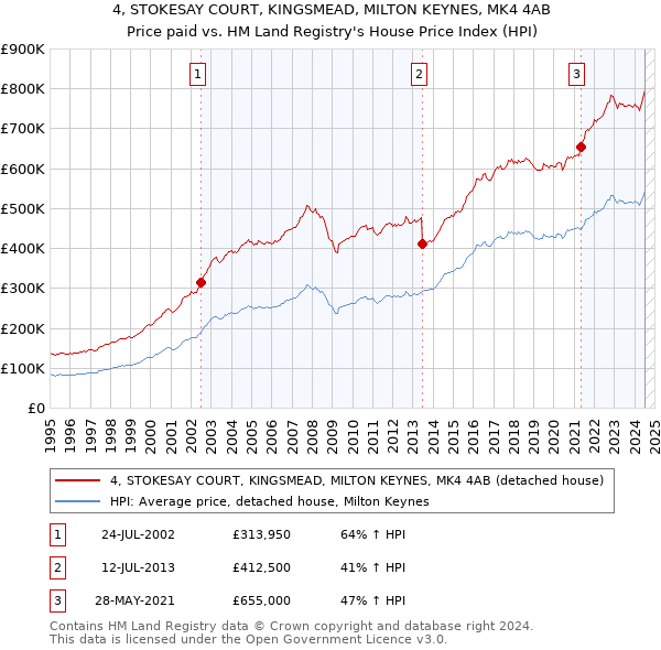 4, STOKESAY COURT, KINGSMEAD, MILTON KEYNES, MK4 4AB: Price paid vs HM Land Registry's House Price Index