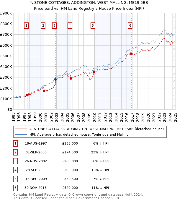 4, STONE COTTAGES, ADDINGTON, WEST MALLING, ME19 5BB: Price paid vs HM Land Registry's House Price Index