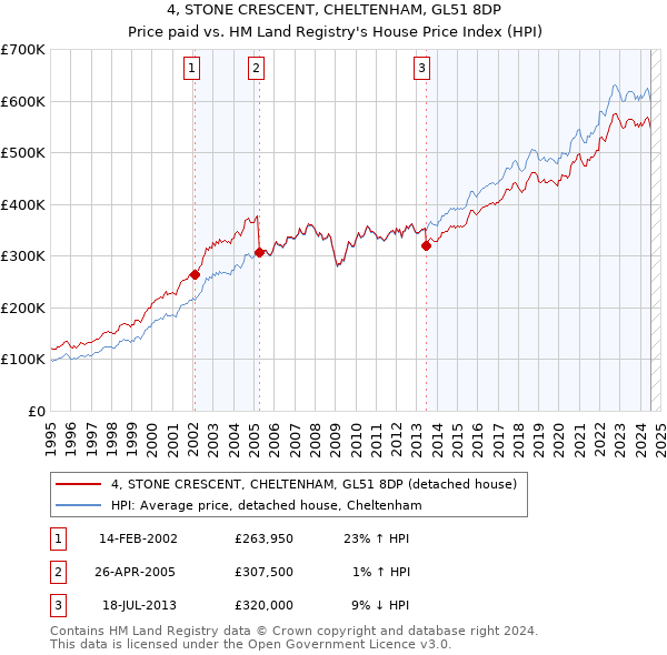 4, STONE CRESCENT, CHELTENHAM, GL51 8DP: Price paid vs HM Land Registry's House Price Index