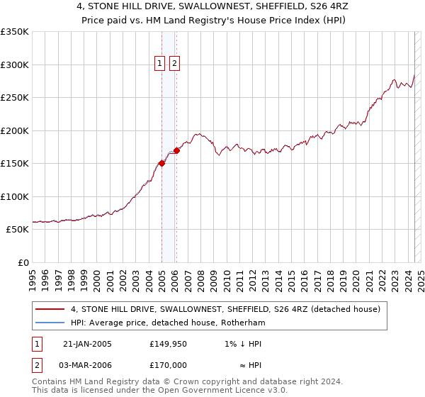 4, STONE HILL DRIVE, SWALLOWNEST, SHEFFIELD, S26 4RZ: Price paid vs HM Land Registry's House Price Index