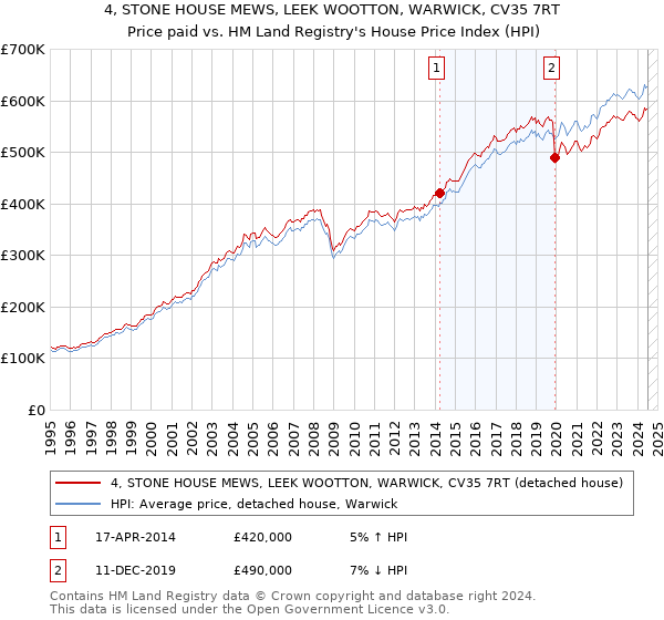 4, STONE HOUSE MEWS, LEEK WOOTTON, WARWICK, CV35 7RT: Price paid vs HM Land Registry's House Price Index