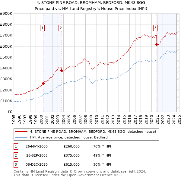 4, STONE PINE ROAD, BROMHAM, BEDFORD, MK43 8GG: Price paid vs HM Land Registry's House Price Index