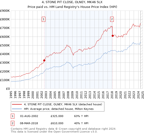 4, STONE PIT CLOSE, OLNEY, MK46 5LX: Price paid vs HM Land Registry's House Price Index