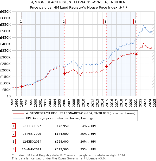 4, STONEBEACH RISE, ST LEONARDS-ON-SEA, TN38 8EN: Price paid vs HM Land Registry's House Price Index