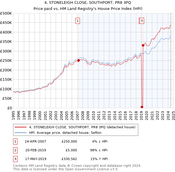 4, STONELEIGH CLOSE, SOUTHPORT, PR8 3PQ: Price paid vs HM Land Registry's House Price Index