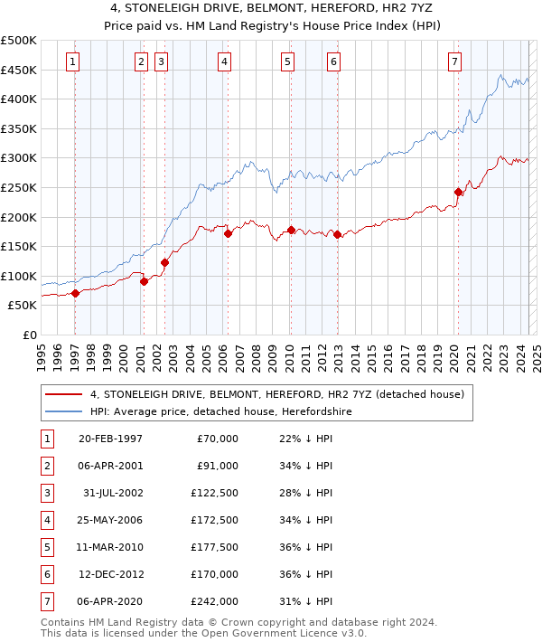 4, STONELEIGH DRIVE, BELMONT, HEREFORD, HR2 7YZ: Price paid vs HM Land Registry's House Price Index