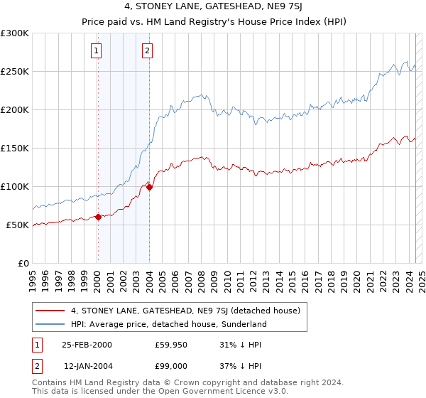 4, STONEY LANE, GATESHEAD, NE9 7SJ: Price paid vs HM Land Registry's House Price Index