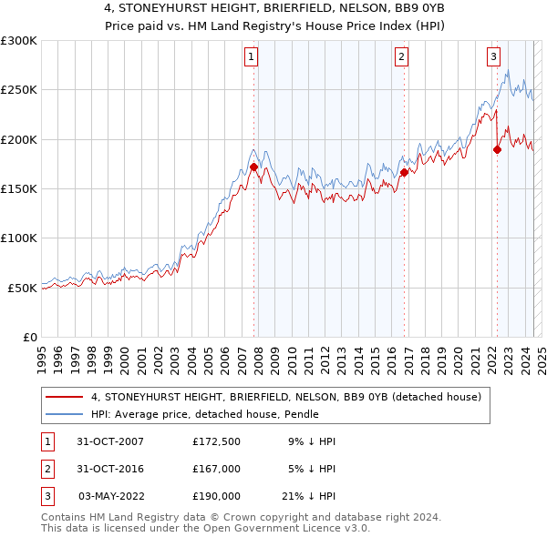 4, STONEYHURST HEIGHT, BRIERFIELD, NELSON, BB9 0YB: Price paid vs HM Land Registry's House Price Index