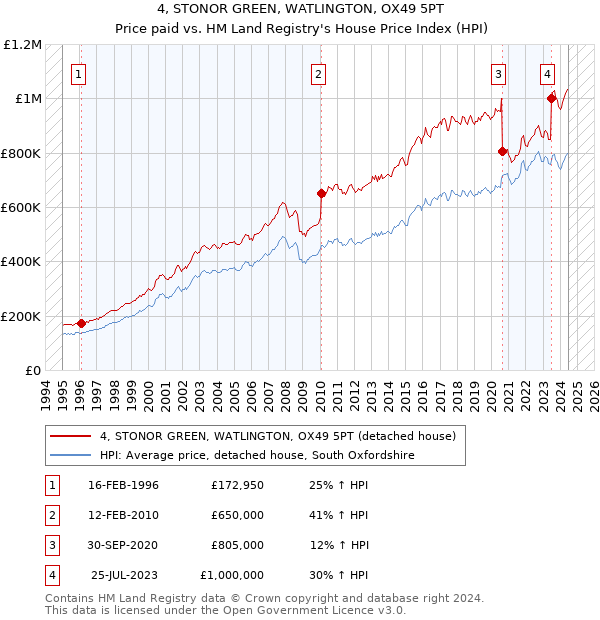 4, STONOR GREEN, WATLINGTON, OX49 5PT: Price paid vs HM Land Registry's House Price Index