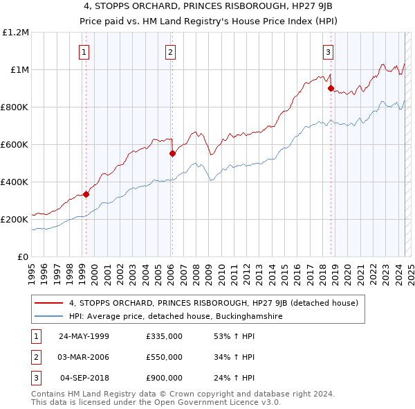 4, STOPPS ORCHARD, PRINCES RISBOROUGH, HP27 9JB: Price paid vs HM Land Registry's House Price Index