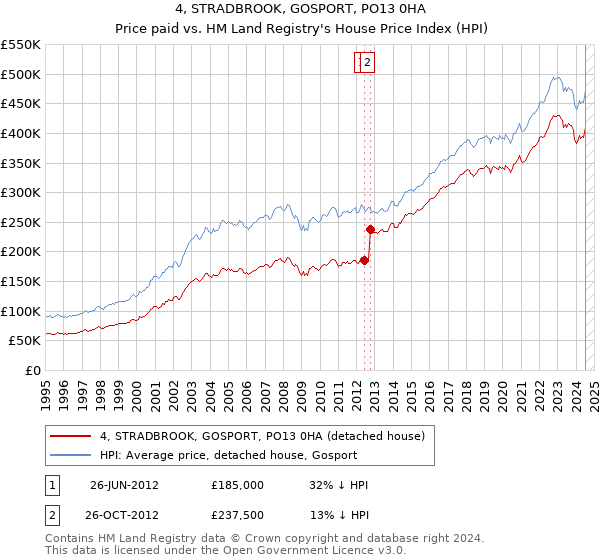 4, STRADBROOK, GOSPORT, PO13 0HA: Price paid vs HM Land Registry's House Price Index