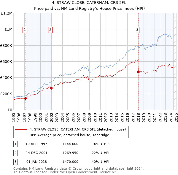 4, STRAW CLOSE, CATERHAM, CR3 5FL: Price paid vs HM Land Registry's House Price Index