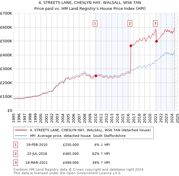 4, STREETS LANE, CHESLYN HAY, WALSALL, WS6 7AN: Price paid vs HM Land Registry's House Price Index