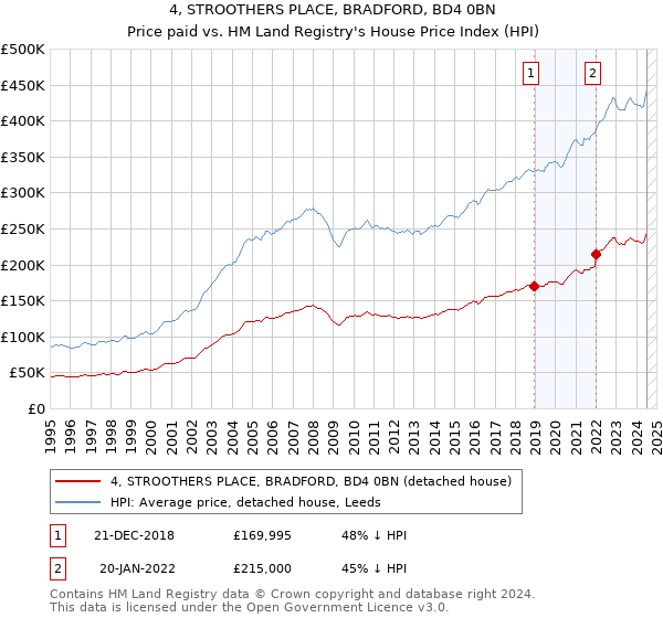 4, STROOTHERS PLACE, BRADFORD, BD4 0BN: Price paid vs HM Land Registry's House Price Index