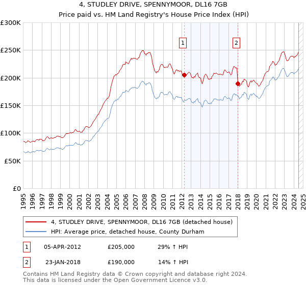 4, STUDLEY DRIVE, SPENNYMOOR, DL16 7GB: Price paid vs HM Land Registry's House Price Index