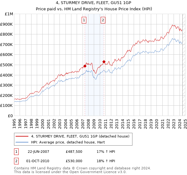 4, STURMEY DRIVE, FLEET, GU51 1GP: Price paid vs HM Land Registry's House Price Index