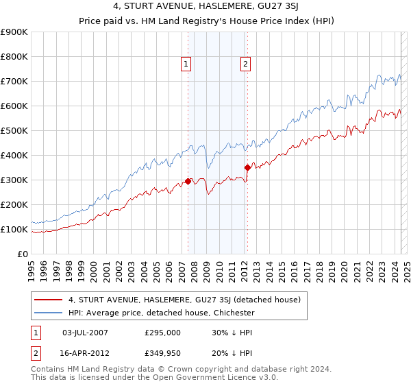 4, STURT AVENUE, HASLEMERE, GU27 3SJ: Price paid vs HM Land Registry's House Price Index