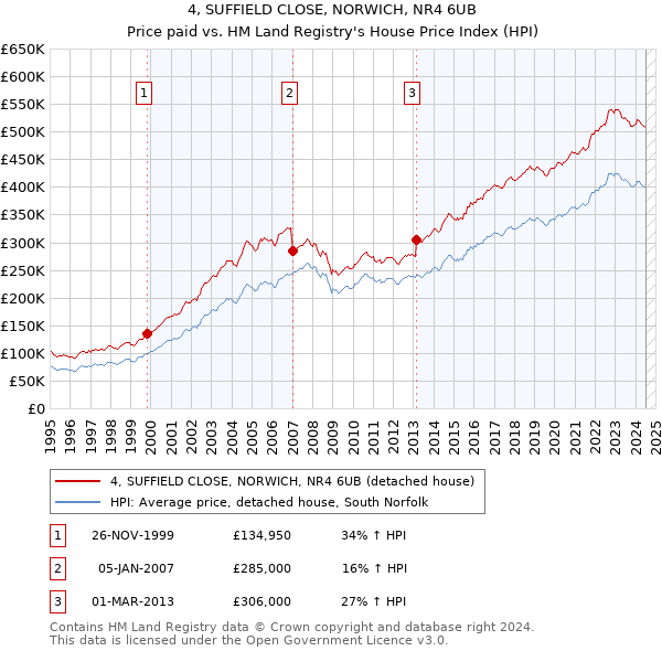 4, SUFFIELD CLOSE, NORWICH, NR4 6UB: Price paid vs HM Land Registry's House Price Index