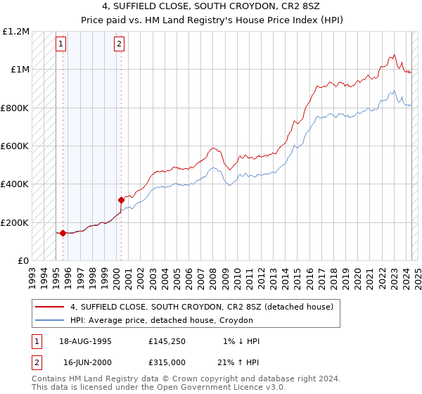 4, SUFFIELD CLOSE, SOUTH CROYDON, CR2 8SZ: Price paid vs HM Land Registry's House Price Index