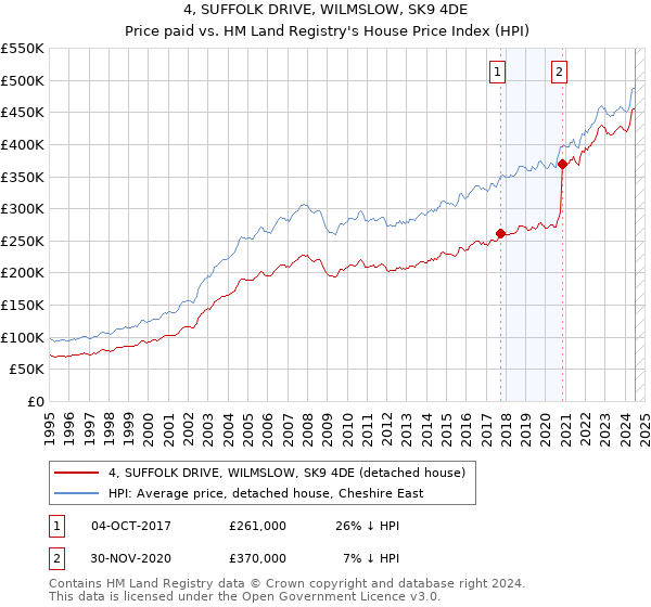 4, SUFFOLK DRIVE, WILMSLOW, SK9 4DE: Price paid vs HM Land Registry's House Price Index