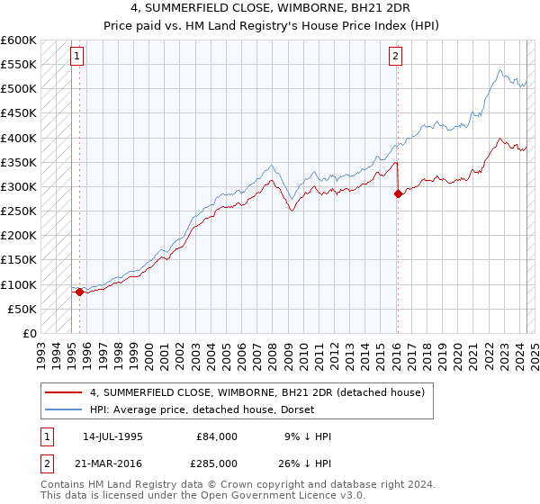 4, SUMMERFIELD CLOSE, WIMBORNE, BH21 2DR: Price paid vs HM Land Registry's House Price Index