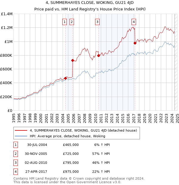 4, SUMMERHAYES CLOSE, WOKING, GU21 4JD: Price paid vs HM Land Registry's House Price Index