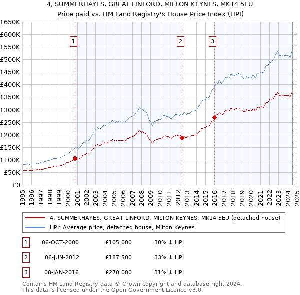 4, SUMMERHAYES, GREAT LINFORD, MILTON KEYNES, MK14 5EU: Price paid vs HM Land Registry's House Price Index