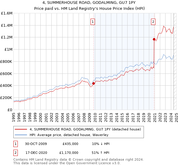 4, SUMMERHOUSE ROAD, GODALMING, GU7 1PY: Price paid vs HM Land Registry's House Price Index