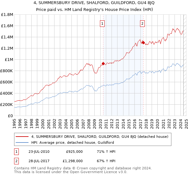 4, SUMMERSBURY DRIVE, SHALFORD, GUILDFORD, GU4 8JQ: Price paid vs HM Land Registry's House Price Index