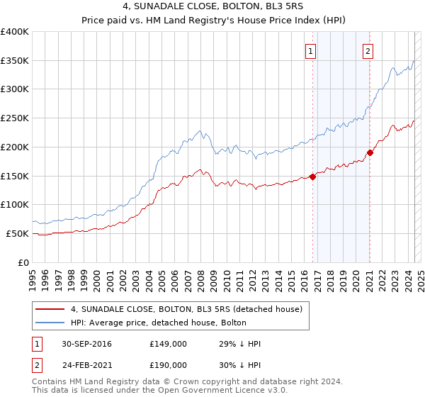 4, SUNADALE CLOSE, BOLTON, BL3 5RS: Price paid vs HM Land Registry's House Price Index