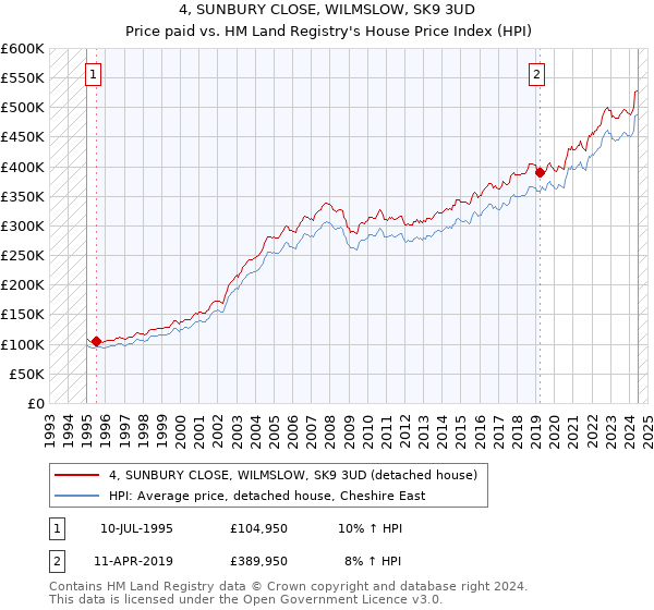 4, SUNBURY CLOSE, WILMSLOW, SK9 3UD: Price paid vs HM Land Registry's House Price Index