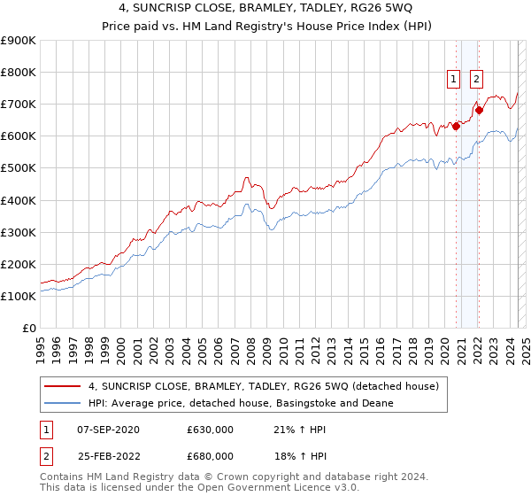 4, SUNCRISP CLOSE, BRAMLEY, TADLEY, RG26 5WQ: Price paid vs HM Land Registry's House Price Index