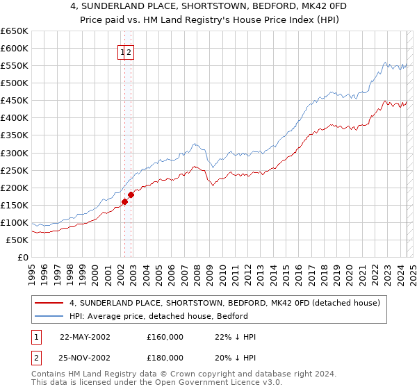 4, SUNDERLAND PLACE, SHORTSTOWN, BEDFORD, MK42 0FD: Price paid vs HM Land Registry's House Price Index