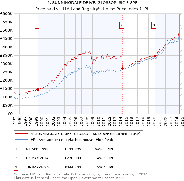 4, SUNNINGDALE DRIVE, GLOSSOP, SK13 8PF: Price paid vs HM Land Registry's House Price Index