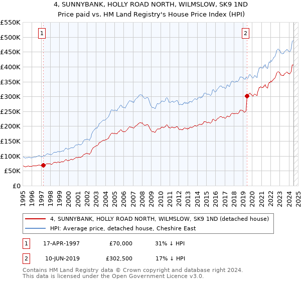 4, SUNNYBANK, HOLLY ROAD NORTH, WILMSLOW, SK9 1ND: Price paid vs HM Land Registry's House Price Index