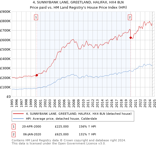 4, SUNNYBANK LANE, GREETLAND, HALIFAX, HX4 8LN: Price paid vs HM Land Registry's House Price Index