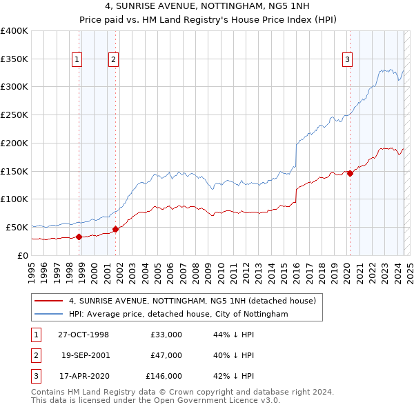 4, SUNRISE AVENUE, NOTTINGHAM, NG5 1NH: Price paid vs HM Land Registry's House Price Index