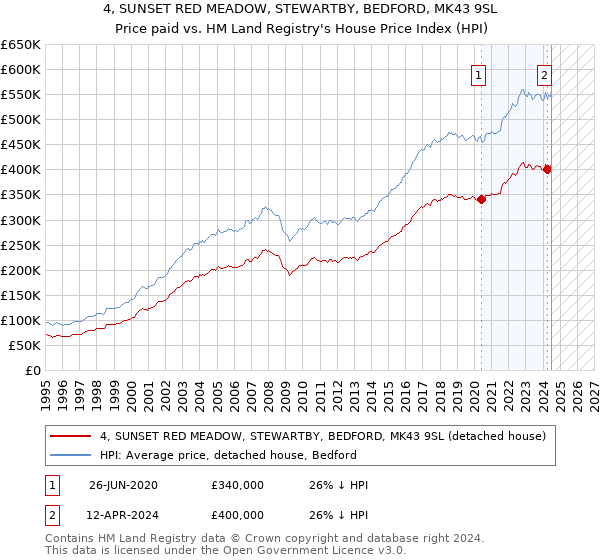 4, SUNSET RED MEADOW, STEWARTBY, BEDFORD, MK43 9SL: Price paid vs HM Land Registry's House Price Index