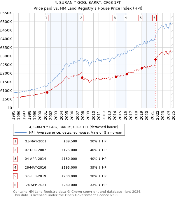 4, SURAN Y GOG, BARRY, CF63 1FT: Price paid vs HM Land Registry's House Price Index