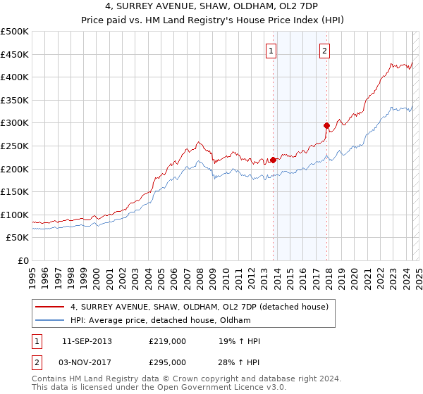 4, SURREY AVENUE, SHAW, OLDHAM, OL2 7DP: Price paid vs HM Land Registry's House Price Index