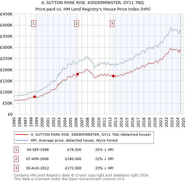 4, SUTTON PARK RISE, KIDDERMINSTER, DY11 7NQ: Price paid vs HM Land Registry's House Price Index