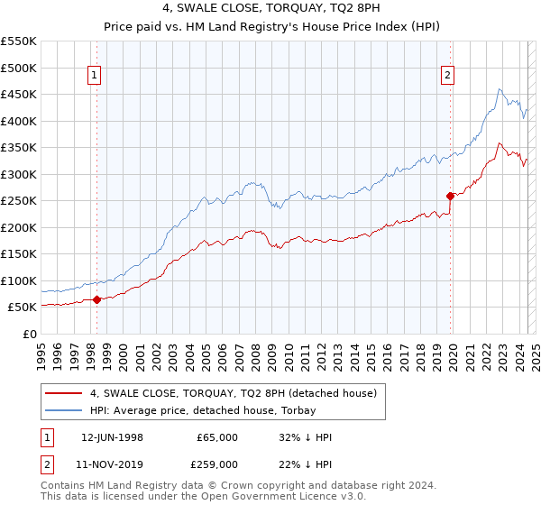 4, SWALE CLOSE, TORQUAY, TQ2 8PH: Price paid vs HM Land Registry's House Price Index