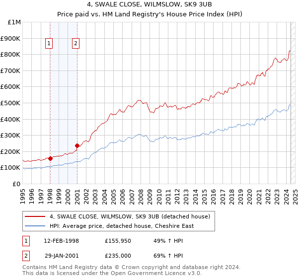 4, SWALE CLOSE, WILMSLOW, SK9 3UB: Price paid vs HM Land Registry's House Price Index