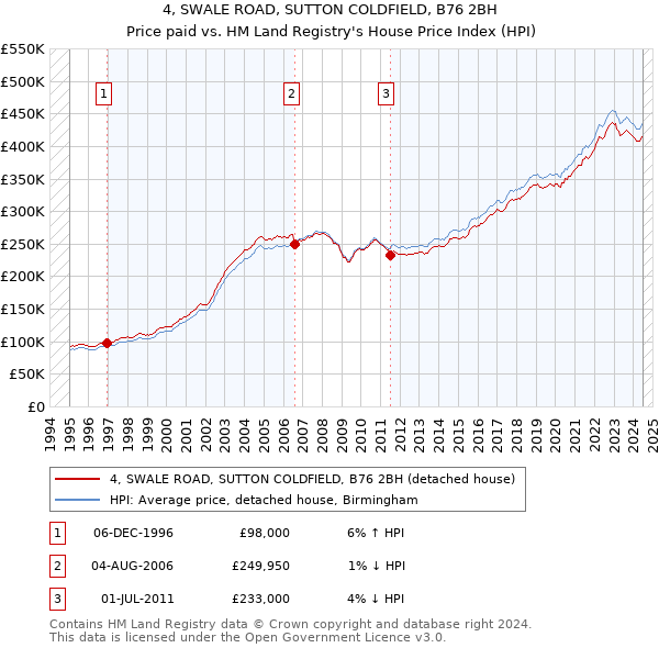 4, SWALE ROAD, SUTTON COLDFIELD, B76 2BH: Price paid vs HM Land Registry's House Price Index