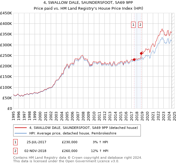 4, SWALLOW DALE, SAUNDERSFOOT, SA69 9PP: Price paid vs HM Land Registry's House Price Index