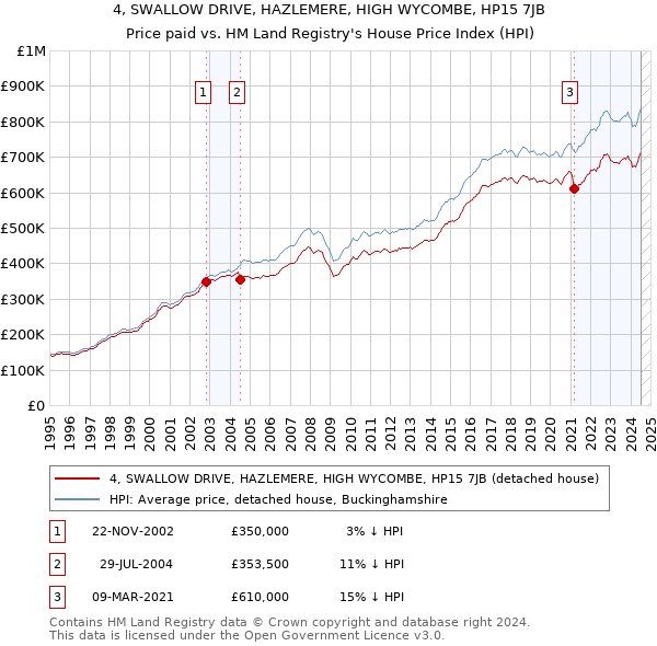 4, SWALLOW DRIVE, HAZLEMERE, HIGH WYCOMBE, HP15 7JB: Price paid vs HM Land Registry's House Price Index