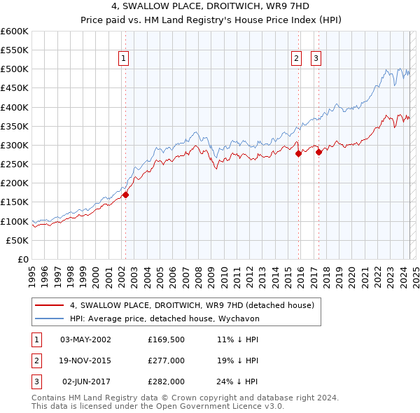 4, SWALLOW PLACE, DROITWICH, WR9 7HD: Price paid vs HM Land Registry's House Price Index